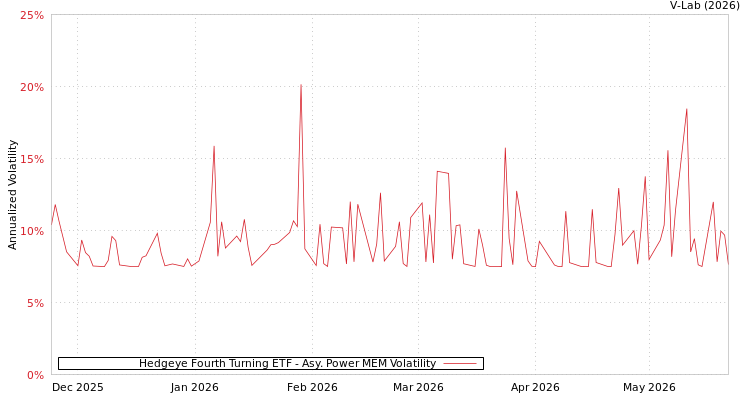 graph of Hedgeye Fourth Turning ETF APMEM