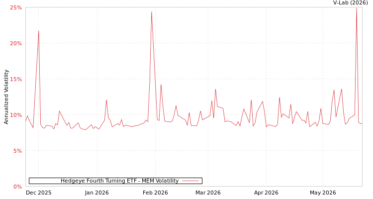 graph of Hedgeye Fourth Turning ETF MEM