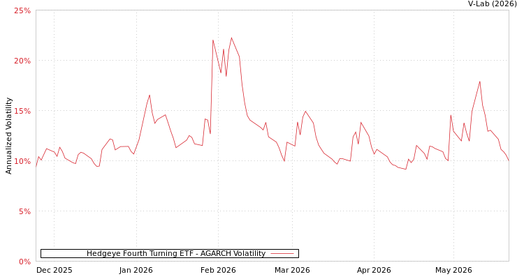 graph of Hedgeye Fourth Turning ETF AGARCH