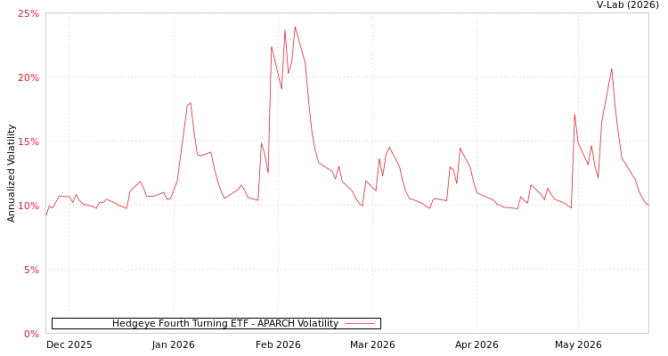 graph of Hedgeye Fourth Turning ETF APARCH