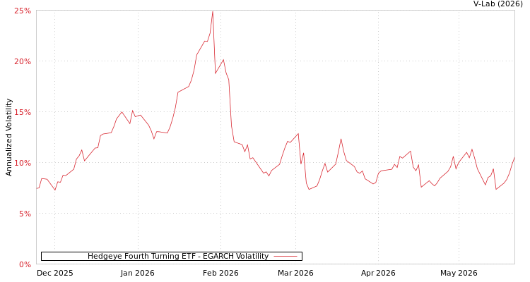 graph of Hedgeye Fourth Turning ETF EGARCH