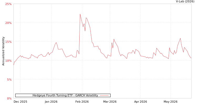 graph of Hedgeye Fourth Turning ETF GARCH