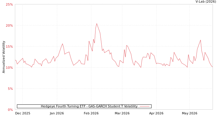 graph of Hedgeye Fourth Turning ETF GAS-GARCH-T