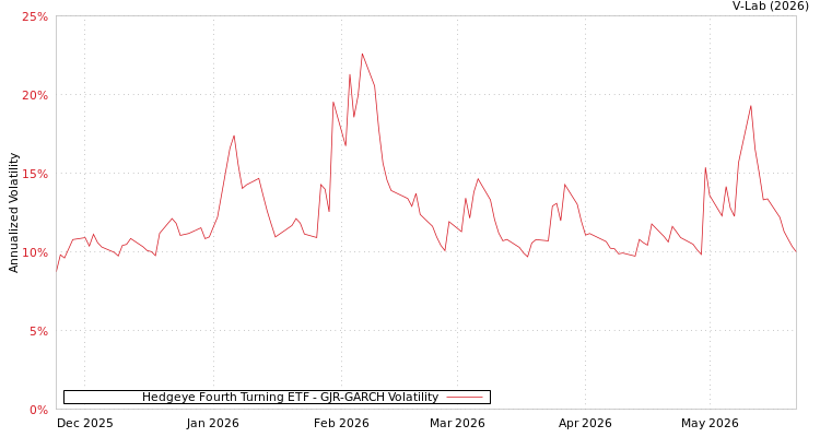 graph of Hedgeye Fourth Turning ETF GJR-GARCH