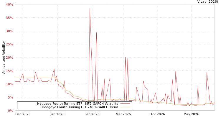 graph of Hedgeye Fourth Turning ETF MF2-GARCH