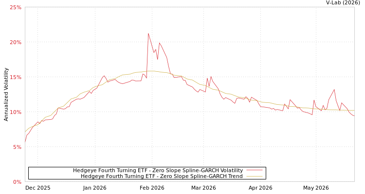 graph of Hedgeye Fourth Turning ETF S0GARCH