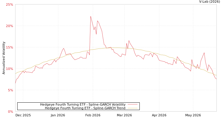 graph of Hedgeye Fourth Turning ETF SGARCH