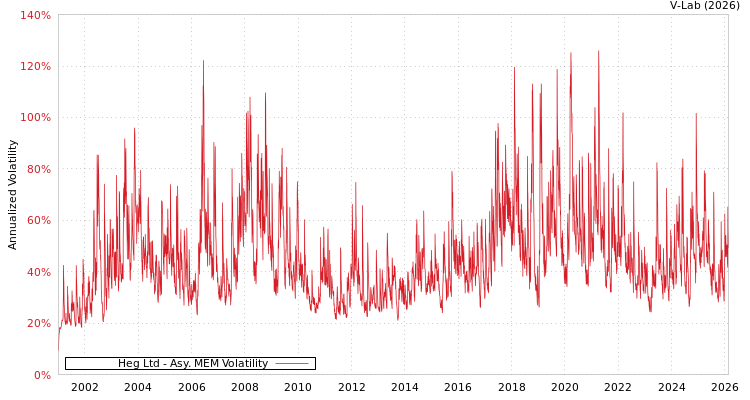 graph of Heg Ltd AMEM
