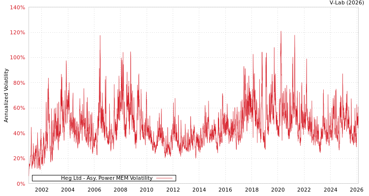 graph of Heg Ltd APMEM