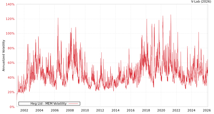 graph of Heg Ltd MEM