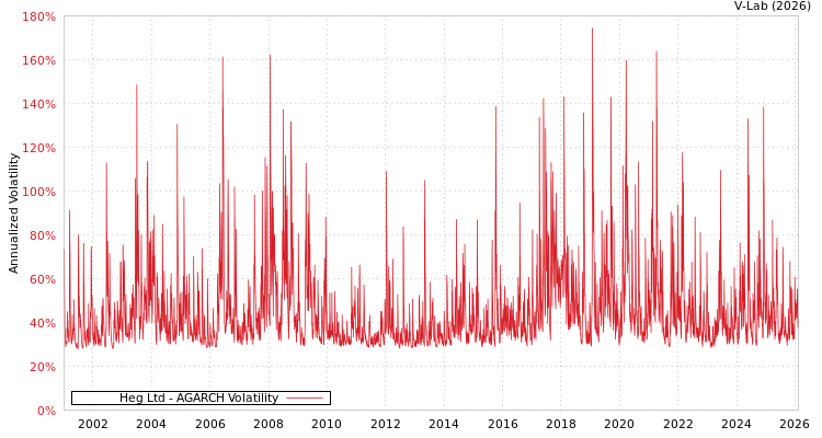 graph of Heg Ltd AGARCH
