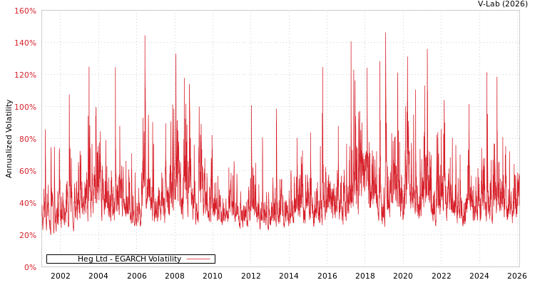 graph of Heg Ltd EGARCH