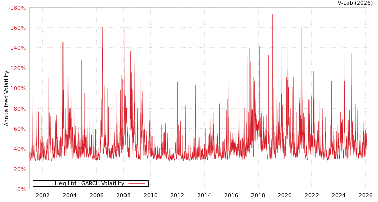 graph of Heg Ltd GARCH