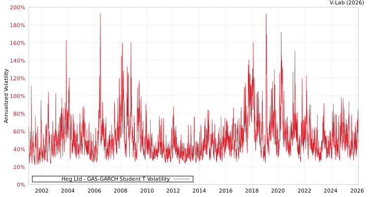 graph of Heg Ltd GAS-GARCH-T