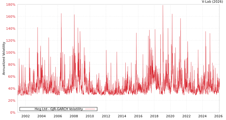 graph of Heg Ltd GJR-GARCH