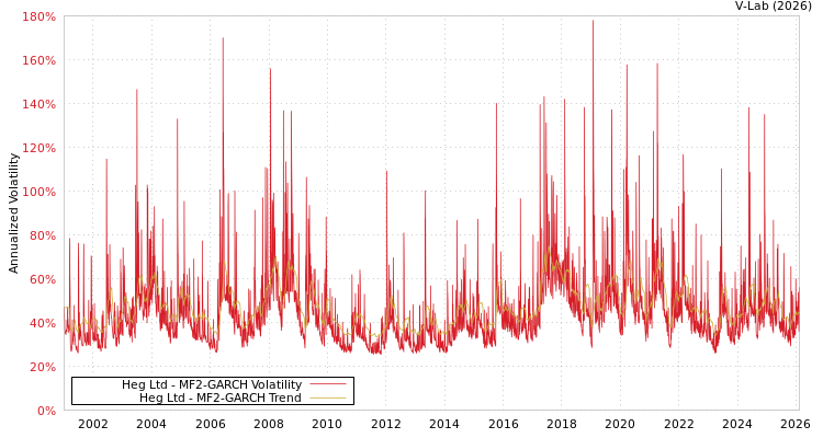 graph of Heg Ltd MF2-GARCH