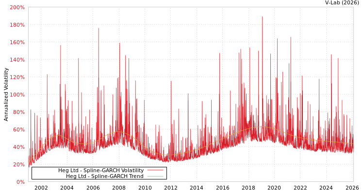 graph of Heg Ltd SGARCH