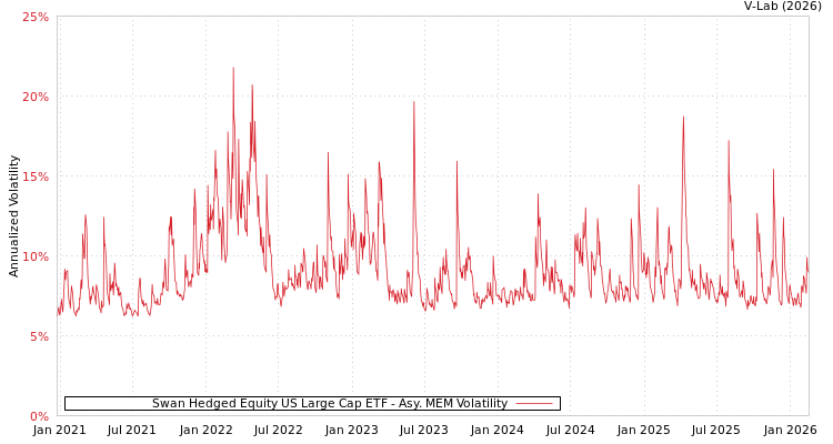 graph of Swan Hedged Equity US Large Cap ETF AMEM