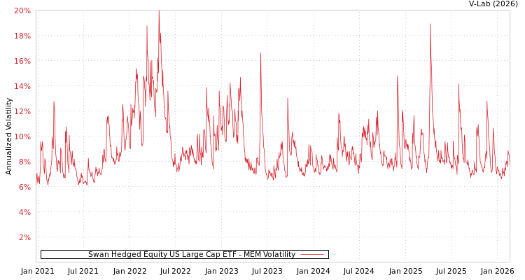 graph of Swan Hedged Equity US Large Cap ETF MEM