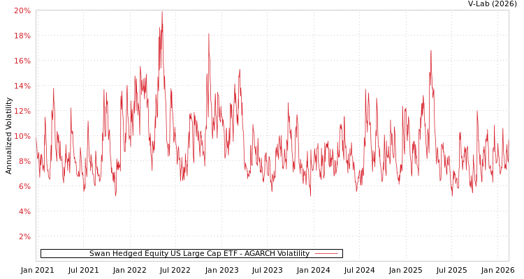 graph of Swan Hedged Equity US Large Cap ETF AGARCH