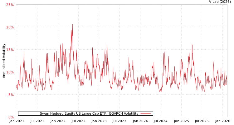 graph of Swan Hedged Equity US Large Cap ETF EGARCH