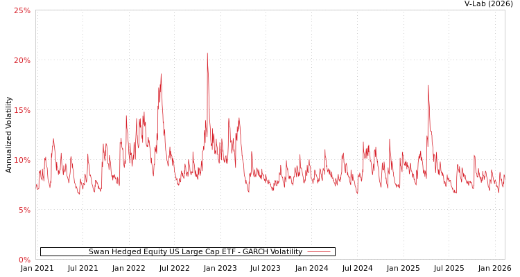 graph of Swan Hedged Equity US Large Cap ETF GARCH