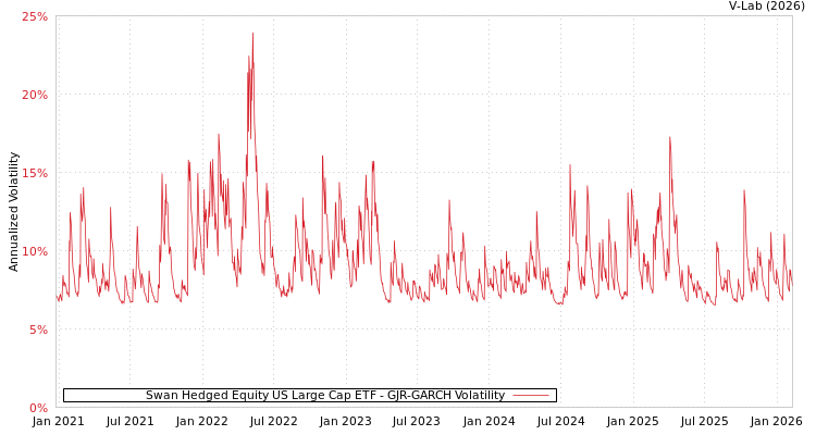 graph of Swan Hedged Equity US Large Cap ETF GJR-GARCH