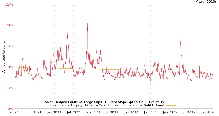 graph of Swan Hedged Equity US Large Cap ETF S0GARCH