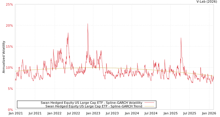 graph of Swan Hedged Equity US Large Cap ETF SGARCH
