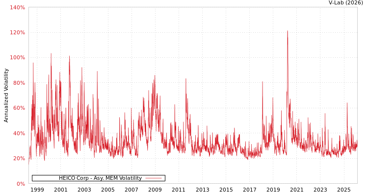 graph of HEICO Corp AMEM