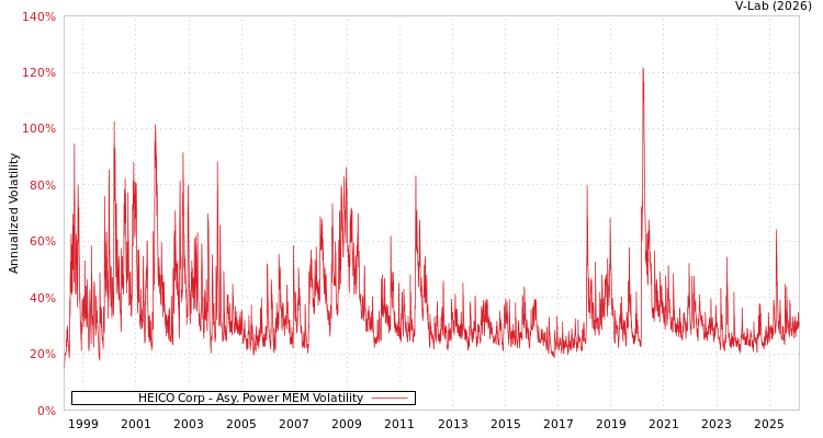 graph of HEICO Corp APMEM