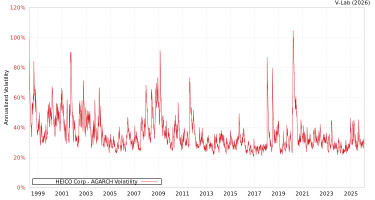 graph of HEICO Corp AGARCH