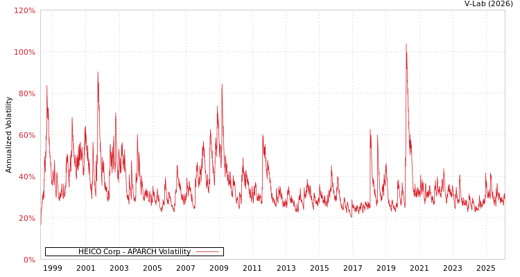 graph of HEICO Corp APARCH
