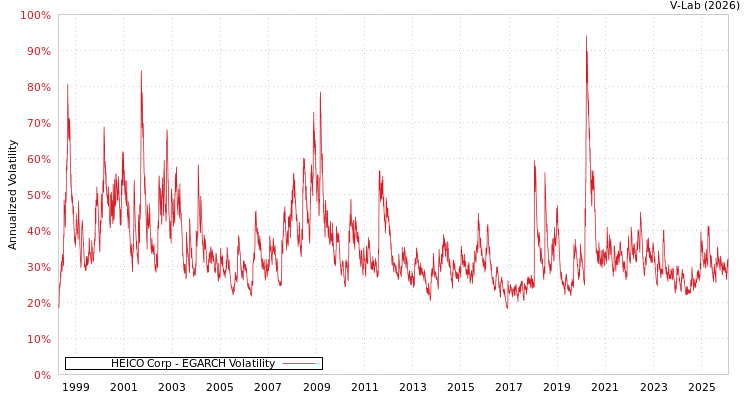 graph of HEICO Corp EGARCH