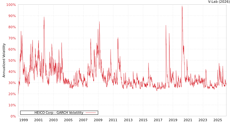 graph of HEICO Corp GARCH
