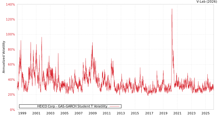 graph of HEICO Corp GAS-GARCH-T