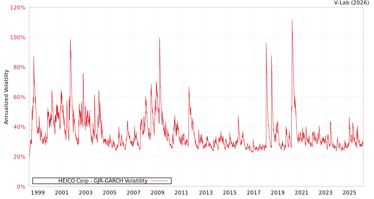graph of HEICO Corp GJR-GARCH