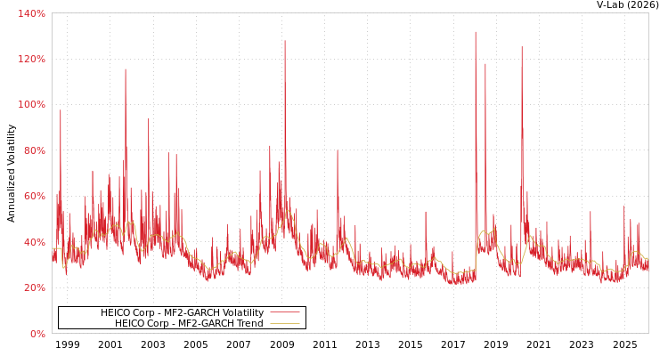 graph of HEICO Corp MF2-GARCH