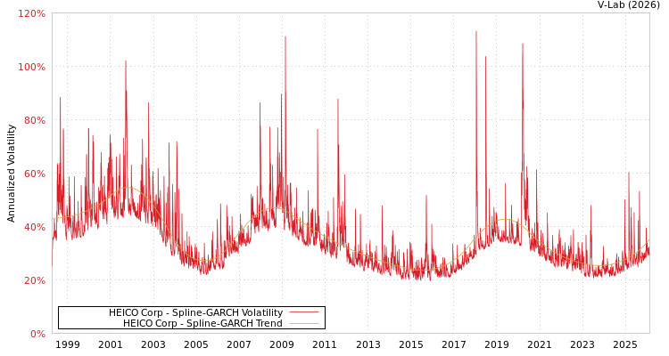 graph of HEICO Corp SGARCH