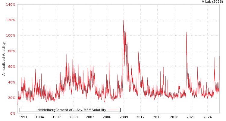 graph of HeidelbergCement AG AMEM