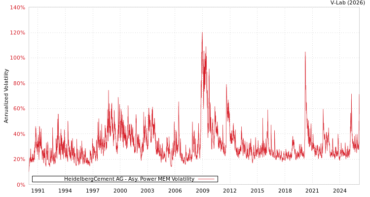 graph of HeidelbergCement AG APMEM