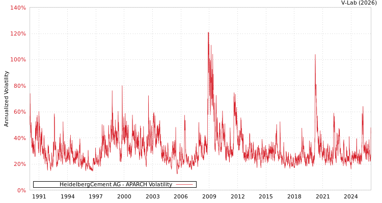 graph of HeidelbergCement AG APARCH