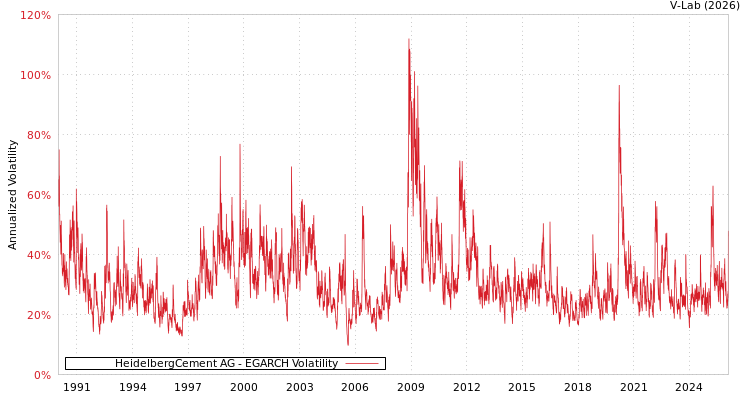 graph of HeidelbergCement AG EGARCH