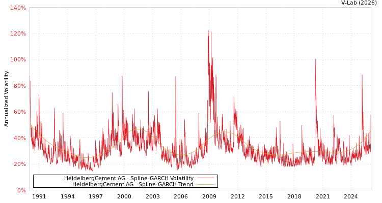 graph of HeidelbergCement AG SGARCH