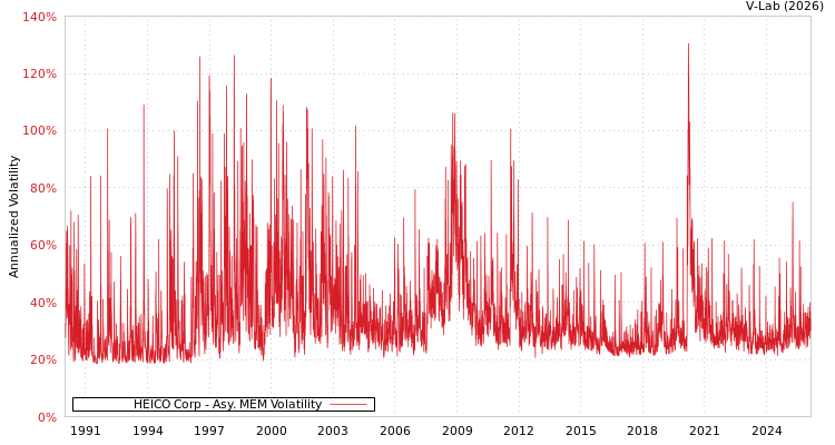 graph of HEICO Corp AMEM