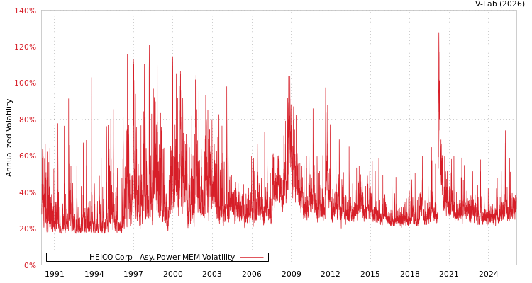 graph of HEICO Corp APMEM