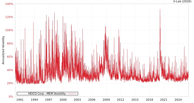 graph of HEICO Corp MEM