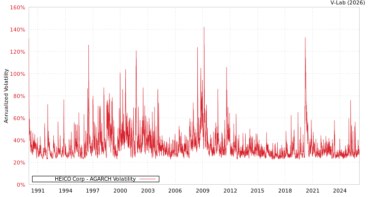 graph of HEICO Corp AGARCH