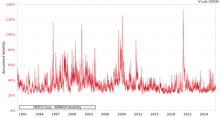 graph of HEICO Corp APARCH