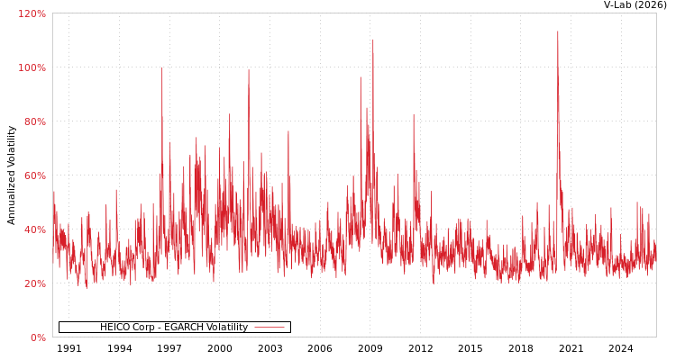 graph of HEICO Corp EGARCH